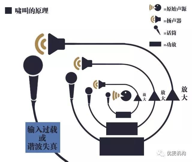 會(huì )議室系統嘯叫的原理